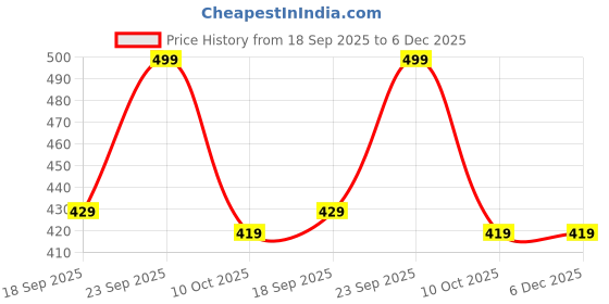 amazon.in hirrnik Women Girls Cotton Nylon Soft Padded Back Side Hook Bra Combo Bra Pack of 2 PIS (Free Size Fit Up to (28-30-32) Any 2 PIS Any Color hirrnik Price History Graph from 18 Sep 2025 to 5 Dec 2025
