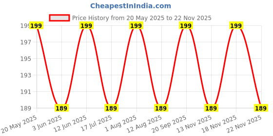 amazon.in hirrnik Women's Spandex & Nylon Waist Shapwear Tummy Control Tucker(Free Size Fit Up to S-M-L-XL-XXL) hirrnik Price History Graph from 20 May 2025 to 22 Nov 2025