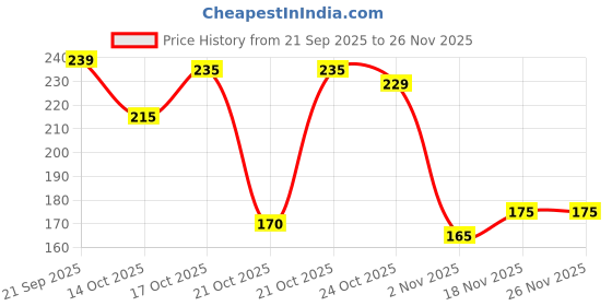 amazon.in HIRU b22d 360 Degree Crystal Rotating Bulb Magic Disco LED Light (Multicolor) - Pack of 2 Price History Graph from 21 Sep 2025 to 26 Nov 2025