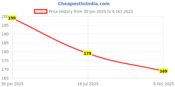 amazon.in HIRVA CREATION Dental Floss Picks - 50 Pieces, Elastic Rod Design, Gentle on Gums Price History Graph from 30 Jun 2025 to 6 Oct 2025