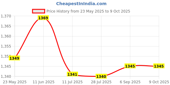 amazon.in Hirvall L Shelf Brackets 10" x 6", Heavy Duty and Extra Thick Shelving Brackets, Iron Wall Shelves Brackets with Hardware for DIY Open Wood Shelving, 4 Pack hirvall Price History Graph from 23 May 2025 to 9 Oct 2025