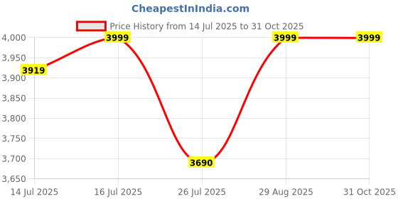 amazon.in HIRVALL Outdoor Patio Sling Chairs, UV Waterproof Fabric, Lightweight Foldable Aluminum Frame, Ideal for Deck, Pool, or Beach, Beige Price History Graph from 14 Jul 2025 to 30 Oct 2025