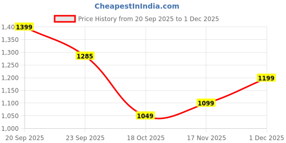 amazon.in HIRVALL ® 4 Inch Shelf L Shape Pack of 6 White 160 lbs Load Capacity, Metal Brackets for Floating & Wooden Shelves - Novel Shape, 1/5 Inch Thick, Rust-Proof Wall Mount Bracket Price History Graph from 20 Sep 2025 to 1 Dec 2025