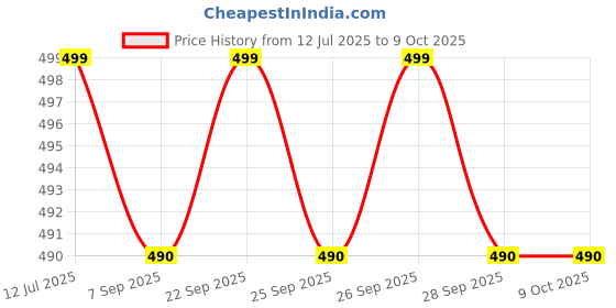 amazon.in HIRVO Cotton Blend Umbilical Hernia Belt For Women And Men, Naval Hernia Support Binder With Detachable Compression Pad Universal Size hirvo Price History Graph from 12 Jul 2025 to 9 Oct 2025