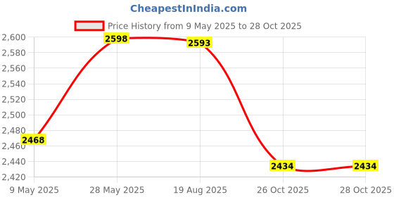 amazon.in pashtush His And Her Set Of Jamawar Stole and Shawl, Premium Gift Box Packaging, Black and Peach pashtush Price History Graph from 9 May 2025 to 28 Oct 2025