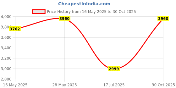 amazon.in pashtush His And Her Set Of Mens Fine Wool Shawl and Womens Reversible Stole With Premium Gift Box Packaging, Black pashtush Price History Graph from 16 May 2025 to 30 Oct 2025