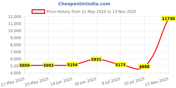 amazon.in hisdern 3pc Men's Solid Color Woven Dress Waistcoat & Necktie and Pocket Square Vest Suit Tuxedo Set hisdern Price History Graph from 21 May 2025 to 13 Nov 2025