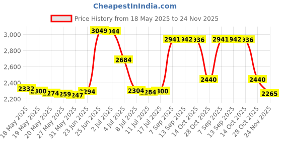 amazon.in hisdern Extra Long Check Tie Handkerchief Men's Necktie & Pocket Square Set (Navy Blue) hisdern Price History Graph from 18 May 2025 to 24 Nov 2025
