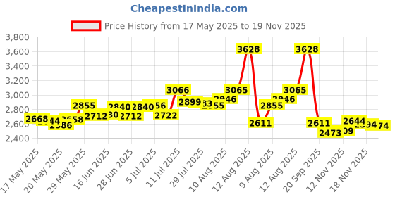 amazon.in hisdern Men's Ascot Paisley Floral Jacquard Woven Cravat Tie and Pocket Square Set (Multicolour) hisdern Price History Graph from 17 May 2025 to 18 Nov 2025