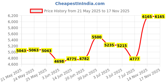 amazon.in hisdern Men's Paisley Floral Jacquard Waistcoat & Neck Tie and Pocket Square Vest Suit Set Gray hisdern Price History Graph from 21 May 2025 to 17 Nov 2025