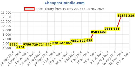 amazon.in hisdern Men's Paisley Jacquard Solid Waistcoat & Necktie and Pocket Square Vest Suit Tuxedo Set hisdern Price History Graph from 19 May 2025 to 13 Nov 2025
