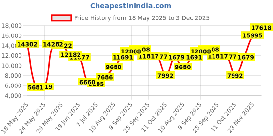 amazon.in hisdern Men's Paisley Jacquard Solid Waistcoat & Necktie and Pocket Square Vest Suit Tuxedo Set Red hisdern Price History Graph from 18 May 2025 to 3 Dec 2025