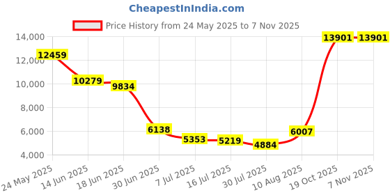 amazon.in hisdern Men's Suit Vest Business Formal Dress Waistcoat Vest with 3 Pockets for Suit or Tuxedo hisdern Price History Graph from 24 May 2025 to 6 Nov 2025