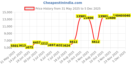 amazon.in hisdern Men's Suit Vest Business Formal Dress Waistcoat Vest with 3 Pockets for Suit or Tuxedo, Navy Blue 1, Large hisdern Price History Graph from 31 May 2025 to 4 Dec 2025