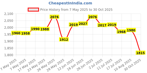 amazon.in hisdern Mens Ties Set Stripe Plaid Ties for Men and Pocket Square Cufflinks Formal Silk Necktie Wedding Business hisdern Price History Graph from 7 May 2025 to 30 Oct 2025
