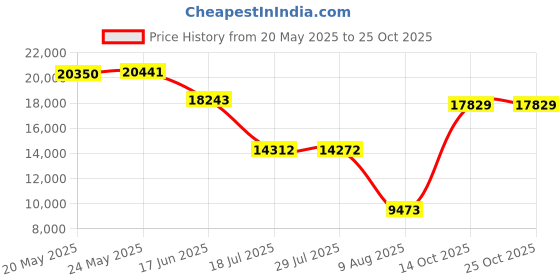 amazon.in hisea Men's Long Sleeve Coverall Big-Tall Work Jumpsuit Construction Pants hisea Price History Graph from 20 May 2025 to 24 Oct 2025