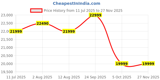 amazon.in Hisense 108 cm (43 inches) Android 11 Series Full HD Smart Certified Android LED TV 43A4G (Black) Price History Graph from 11 Jul 2025 to 25 Nov 2025