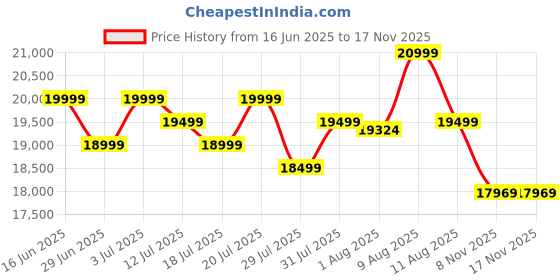 amazon.in Hisense 108 cm (43 inches) E43N Series Full HD Smart Google LED TV 43E43N (Black) hisense Price History Graph from 16 Jun 2025 to 15 Nov 2025