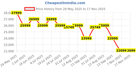 amazon.in Hisense 108 cm (43 inches) E68N Series 4K Ultra HD Smart Google QLED TV 43E68N (Grey) hisense Price History Graph from 29 May 2025 to 16 Nov 2025