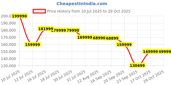 amazon.in Hisense 215 cm (85 inches) U7Q Series 4K Ultra HD Smart QLED Mini LED TV 85U7Q (Black) Price History Graph from 10 Jul 2025 to 29 Oct 2025