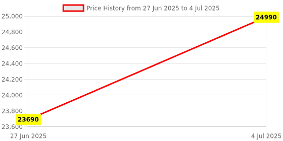 amazon.in Hisense 7.0 Kg Fully-Automatic Front Loading Washing Machine (WFVB7012MS, Silver, Steam Wash, Built in Heater ), ‎Silver hisense Price History Graph from 27 Jun 2025 to 4 Jul 2025