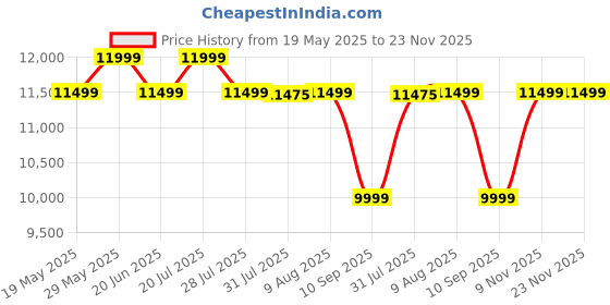amazon.in Hisense 80 cm (32 inches) E43N Series HD Ready Smart Google LED TV 32E43N (Black) hisense Price History Graph from 19 May 2025 to 22 Nov 2025