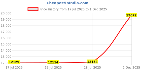 amazon.in Hisinly Canopy Sidewalls 10 * 10 ft 300D Sunwalls with Silver Coating UV Protection and Waterproof Oxford Cloth Suits Pop-up Tent/Instant Canopy/Commercial Canopy (Sidewall Only) Price History Graph from 17 Jul 2025 to 1 Dec 2025