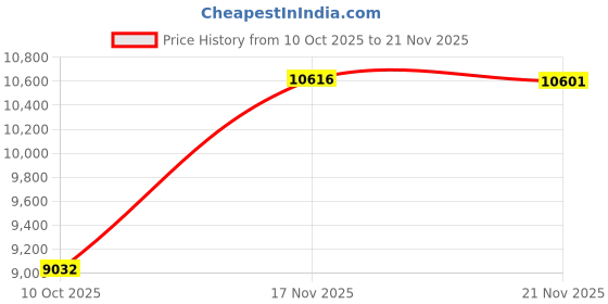 amazon.in HISMILE Adult Electric Toothbrush, 3 Brushing Modes, Smart Timer, Rechargeable, Soft-Tapered Bristles, Mode Memory (Green) Price History Graph from 10 Oct 2025 to 21 Nov 2025