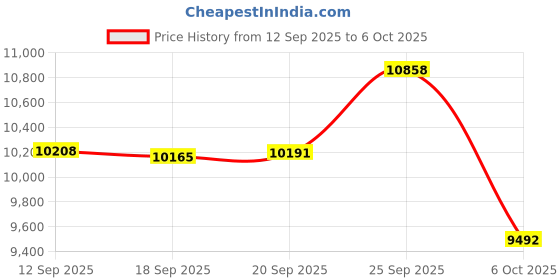amazon.in HISMILE Adult Electric Toothbrush, 3 Brushing Modes, Smart Timer, Rechargeable, Soft-Tapered Bristles, Mode Memory (Pink), 1 count Price History Graph from 12 Sep 2025 to 6 Oct 2025