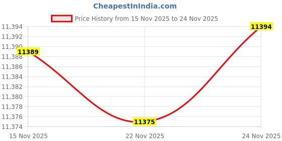 amazon.in HISMILE Adult Electric Toothbrush, 3 Brushing Modes, Smart Timer, Rechargeable, Soft-Tapered Bristles, Mode Memory (Purple), 1 count Price History Graph from 15 Nov 2025 to 24 Nov 2025