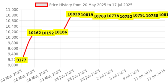amazon.in HISMILE Electric Toothbrush, 3 Cleaning Modes, Smart Timer, Rechargeable Soft Bristles, Mode Memory (Light Red) hismile Price History Graph from 20 May 2025 to 17 Jul 2025