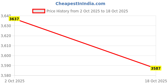 amazon.in HISPD Car Adapter for Uniden BC-760XLT BCD996T BC355C BC-355C BC355N BC-355N Scanner Price History Graph from 2 Oct 2025 to 18 Oct 2025