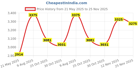 amazon.in HiSport LR1110-709B Alternator Repair Plug Harness-4 PIN Pigtail Connector Compatible with Nissan Murano Maxima,Mitsubishi Galant Endeavor Outlander Eclipse Montero Mirage,Infiniti I35 I30,Eagle,KIA hisport Price History Graph from 21 May 2025 to 25 Nov 2025