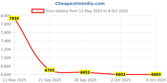 amazon.in HiSport Oxygen Sensor 250-23131 Replacement - 3-Wire Direct Fit, Heated O2 Sensor,Upstream Located, Replaces 234-3113, 1 Pack Price History Graph from 11 May 2025 to 6 Oct 2025