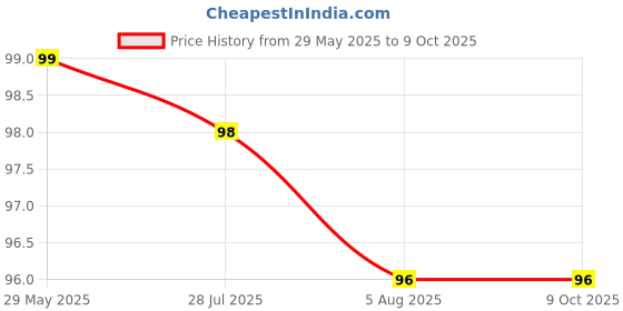 amazon.in Hisrdomz Air Fryer Silicone Liners, Reusable Non-Stick Silicone Liner for 5 to 8 QT Air Fryer Basket, Easy Clean (8.5in, Pink) Price History Graph from 29 May 2025 to 9 Oct 2025