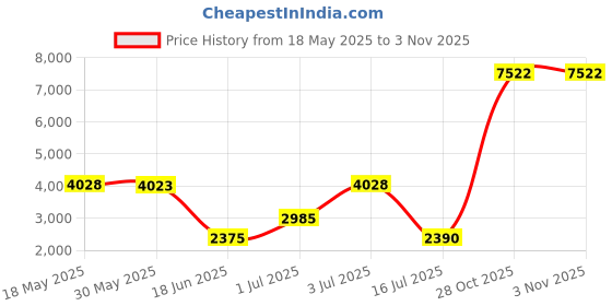 amazon.in Historic Oregon Trail - Hiking Stick Medallion Price History Graph from 18 May 2025 to 3 Nov 2025
