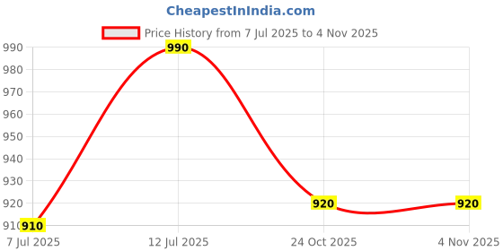 amazon.in HISTORICAL INDIA King George VI Coins All Collection - 10 Coins - Quarter Anna,Two Anna, ONE Anna, Half Anna, 1/2 Pice, 1/12 Anna (Brass, Copper, Copper Nickel) Multi Color Price History Graph from 7 Jul 2025 to 2 Nov 2025