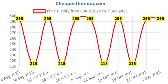 amazon.in Historical India - Set of 4 horseCoins Collection for Students Project Works Price History Graph from 6 Aug 2025 to 2 Dec 2025