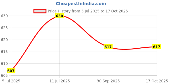 amazon.in HISTORICAL INDIA Youth & Kid - Beginners Brass Collection For Students Project Works Price History Graph from 5 Jul 2025 to 16 Oct 2025