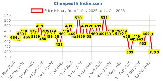 amazon.in HIT Anti Mosquito Racquet Rechargeable Insect Killer Bat with LED Light Price History Graph from 1 May 2025 to 14 Oct 2025