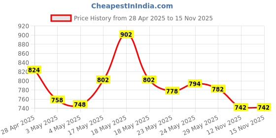 amazon.in HIT Anti Mosquito Racquet Rechargeable Insect Killer Bat with LED Light, Black & Flying Insect Killer - Mosquito & Fly Killer Spray (700ml) | Instant Kill | Protection from Dengue & Malaria Price History Graph from 28 Apr 2025 to 15 Nov 2025
