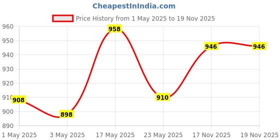 amazon.in HIT Anti Mosquito Racquet Rechargeable Insect Killer Bat with LED Light, Black (Pack of 2) Price History Graph from 1 May 2025 to 19 Nov 2025