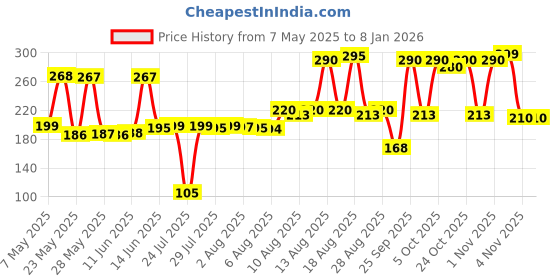 amazon.in HIT Anti Roach Gel hit Price History Graph from 7 May 2025 to 5 Jan 2026