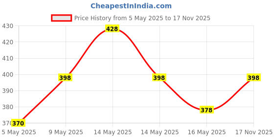 amazon.in HIT Anti Roach Gel - Cockroach Killer (20g) | Kitchen Safe | Odourless | Fast and Convenient, Pack of 2 Price History Graph from 5 May 2025 to 17 Nov 2025