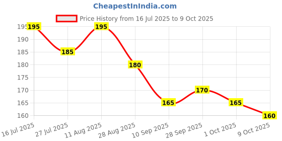 amazon.in Hit Chalk [Pack of 10] hit Price History Graph from 16 Jul 2025 to 9 Oct 2025
