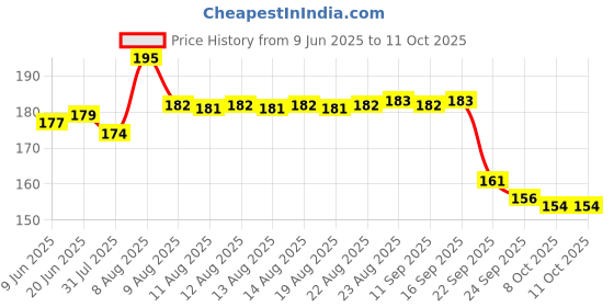 amazon.in HIT Crawling Insect Killer – Cockroach Killer Spray | Instant Kill | Deep-Reach Nozzle | Fresh Fragrance, 400ml Price History Graph from 9 Jun 2025 to 11 Oct 2025