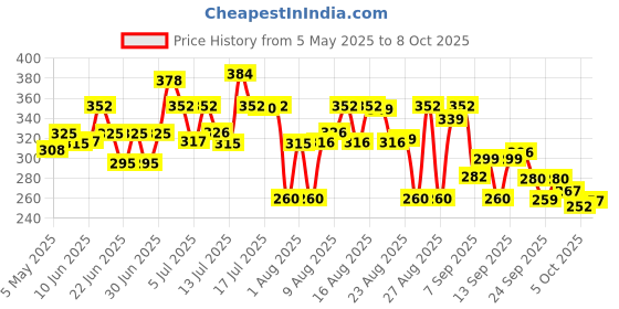 amazon.in HIT Crawling Insect Killer Cockroach Killer Spray | Instant Kill | Deep-Reach Nozzle | Fresh Fragrance, 700ml hit Price History Graph from 5 May 2025 to 8 Oct 2025
