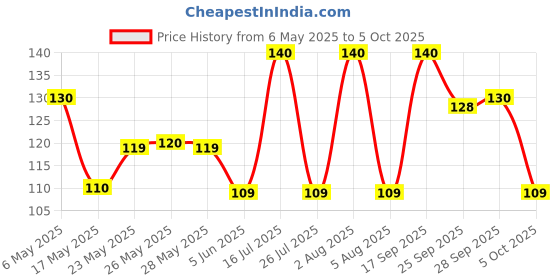 amazon.in HIT Flying Insect Killer - Mosquito & Fly Killer Spray (200ml) | Lime Fragrance | Instant Kill | Protection from Dengue & Malaria | pack of 1 hit Price History Graph from 6 May 2025 to 5 Oct 2025