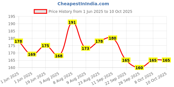 amazon.in Hit Flying Insect Killer - Mosquito & Fly Killer Spray (400Ml) | Instant Kill | Protection From Dengue & Malaria, Pack Of 1 Price History Graph from 1 Jun 2025 to 8 Oct 2025