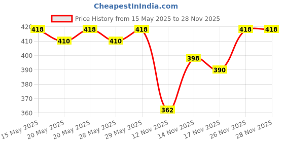 amazon.in HIT Flying Insect Killer - Mosquito & Fly Killer Spray (400ml) | Lime Fragrance | Instant Kill | Protection from Dengue & Malaria (Pack of 2) Price History Graph from 15 May 2025 to 27 Nov 2025